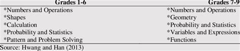 Math Topics per Grade Level 的图像结果