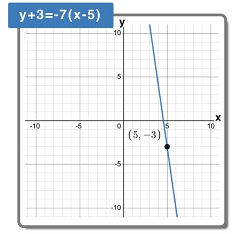 Image result for Point-Slope Graph