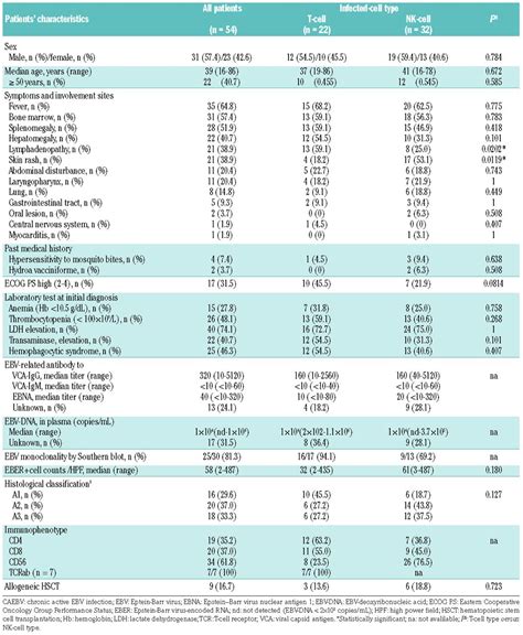 A distinct subtype of Epstein-Barr virus-positive T/NK-cell lymphoproliferative disorder: adult ...