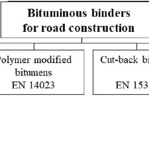 Types of Bitumen 的图像结果