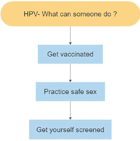 Cureus | Human Papillomavirus Prevention by Vaccination: A Review Article