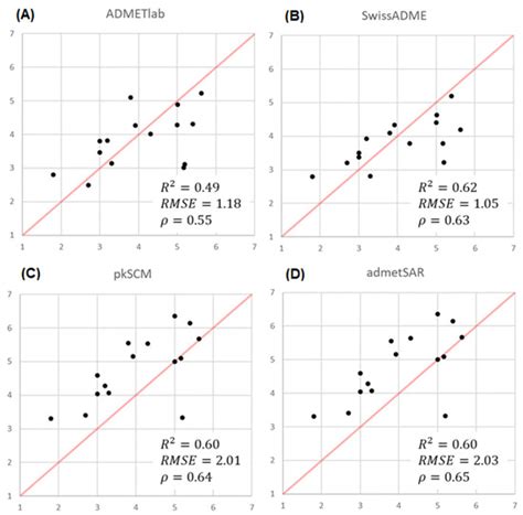 Evaluation of Free Online ADMET Tools for Academic or Small Biotech ...