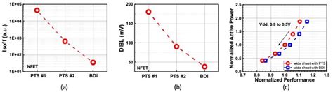 A Review of the Gate-All-Around Nanosheet FET Process Opportunities
