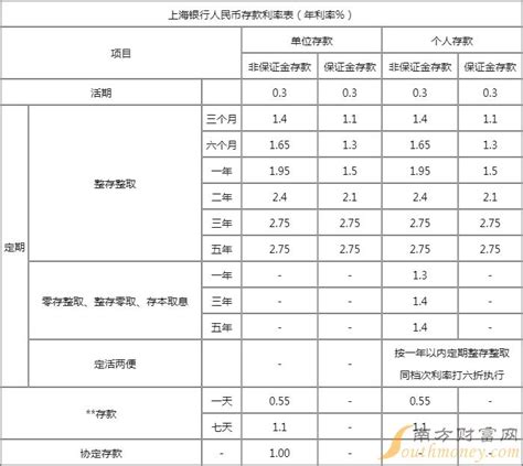 上海银行2022年五年定期存款利率表查询-定期存款利率 - 南方财富网