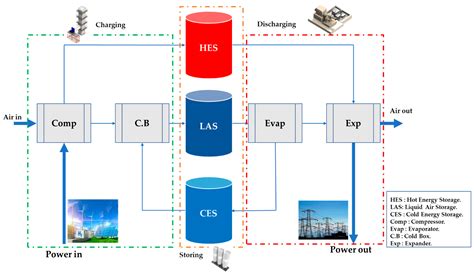 Liquid Air Energy Storage Technologies | Encyclopedia MDPI