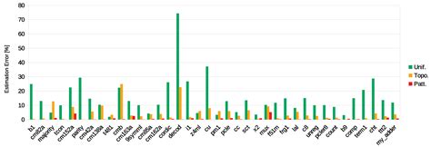 Soft-Error Vulnerability Estimation Approach Based on the SET ...