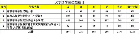深圳各区公布小一、初一招生情况 龙华学位缺口近2万_深圳新闻网