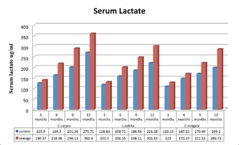 Seasonal analysis of certain biochemical parameters of carps cultured ...