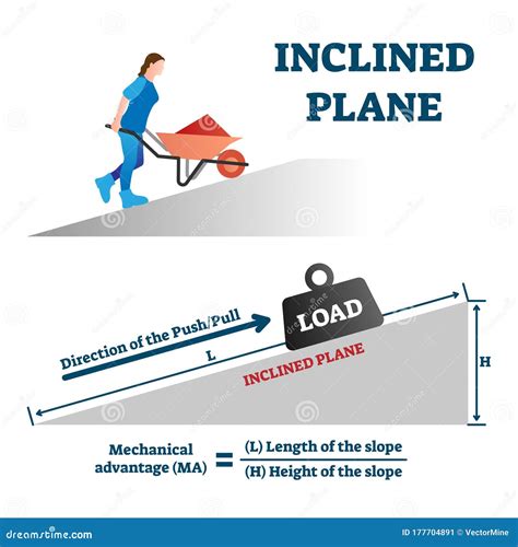 Inclined Plane Simple Machine Examples