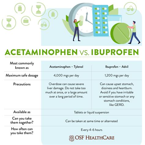 Acetaminophen vs. ibuprofen: Which should you pick?