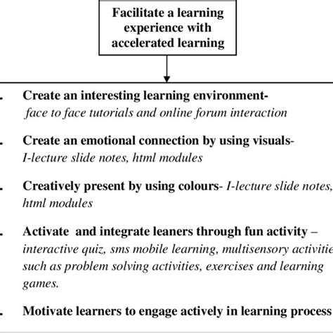 Image result for Accelerated Learning