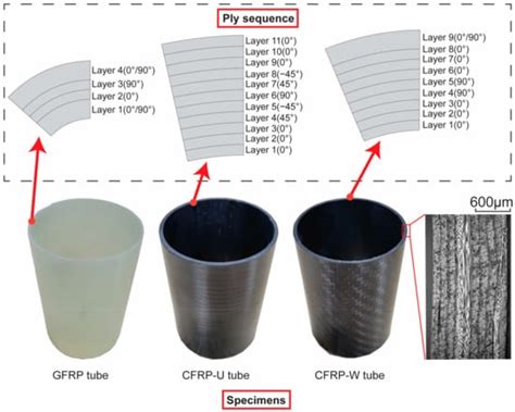 Crashworthiness and Failure Analyses of FRP Composite Tubes under Low ...