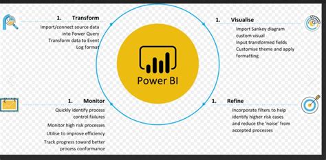 Image result for Power BI Workflow Examples Process
