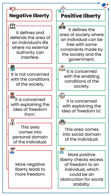 Concept of Liberty | Current Affairs | Vision IAS