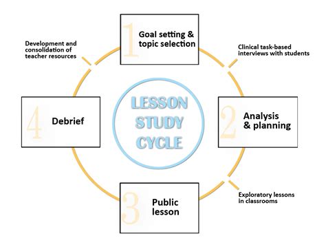 Lesson Study Videos 的图像结果
