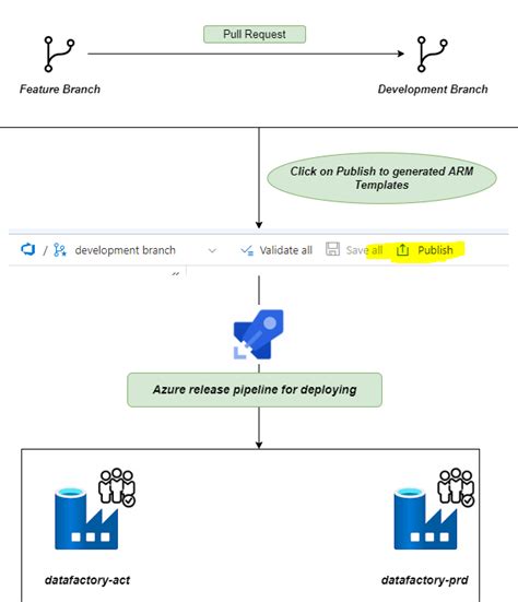 Image result for Cicd Tutorial of Azure Data Factory