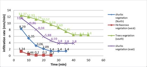 Image result for Infiltration Rate Graph