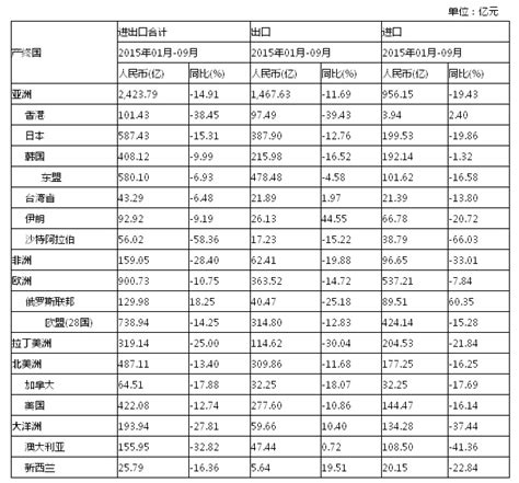 2015年1-9月辽宁省按主要国家、地区、组织分进出口总值表