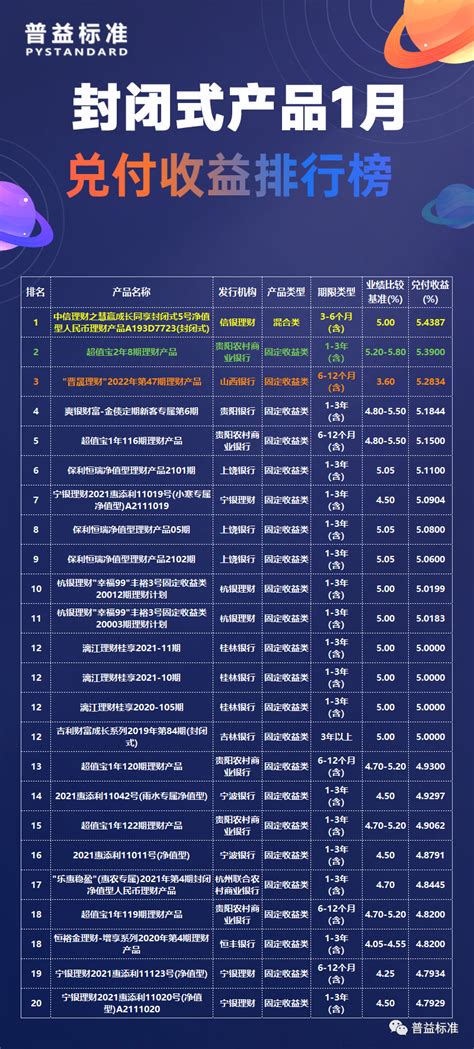 理财产品1月兑付收益榜：城商行理财子强势霸榜，宁银理财多款产品超额兑付_腾讯新闻