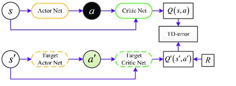 Image result for D DPG Algorithm Explanation