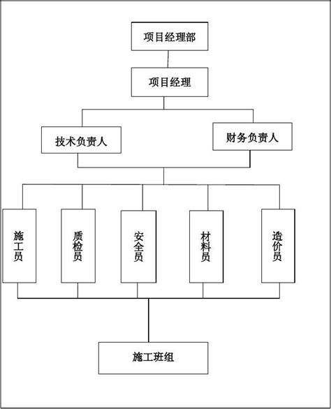 项目部组织机构框图_word文档在线阅读与下载_免费文档