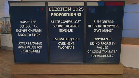 What to know about Texas Prop 13 | khou.com