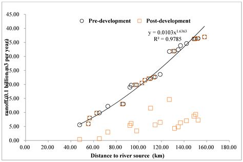 Tradeoff between Hydropower and River Visual Landscape Services in ...