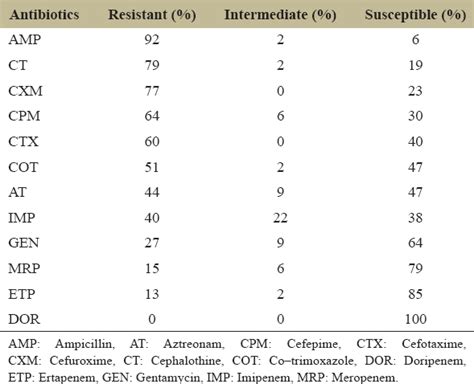 Comparison of distinct approaches for screening the extended-spectrum ...