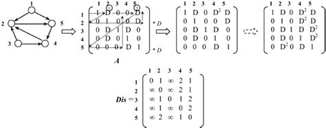 Image result for Shortest Path Algorithm Example
