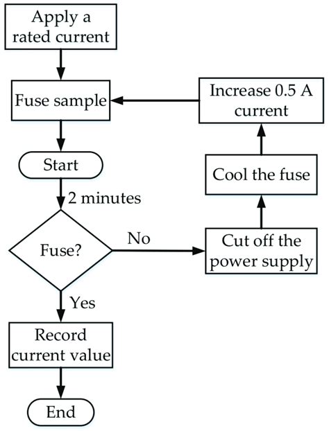 Image result for Simple Testing Flow Chart