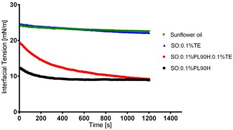 Optimized Birch Bark Extract-Loaded Colloidal Dispersion Using ...