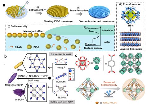 Recent Studies on the Construction of MOF-Based Composites and Their ...