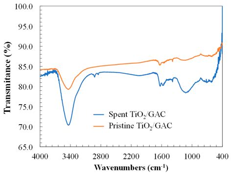 Heterogeneous Catalytic Ozonation of Aniline-Contaminated Waters: A ...