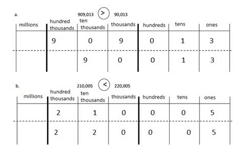 Image result for Eureka Math Grade 4 Module 1 Lesson 12