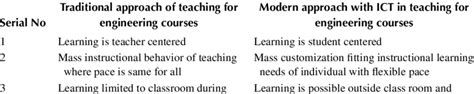 Image result for Teaching Method Comparison