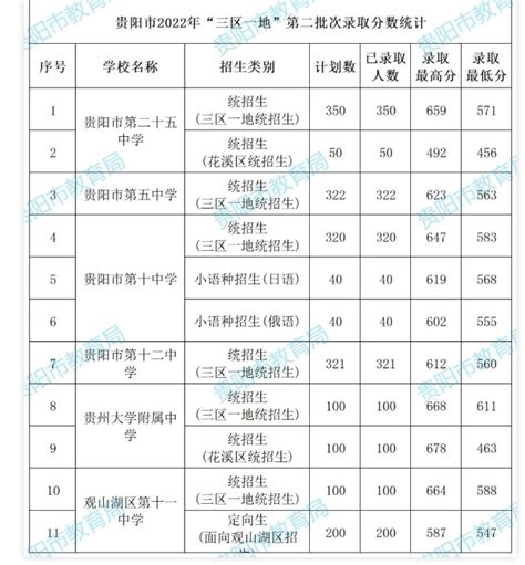 贵州贵阳2022年高中阶段学校第一批次补录、第二批次录取分数统计