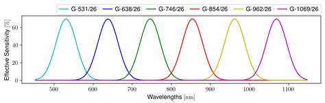 Spectral Light Curve Simulation for Parameter Estimation from Space Debris