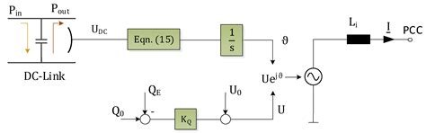 Overview on Grid-Forming Inverter Control Methods