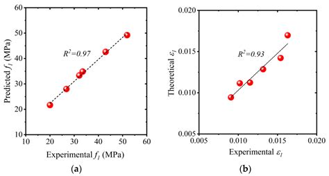 Prediction of Stress–Strain Curves for HFRP Composite Confined Brick ...