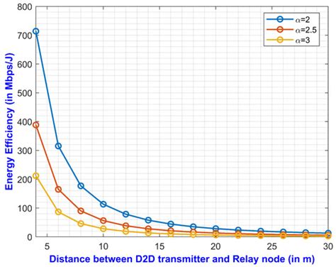 Performance Analysis of DF Relay-Assisted D2D Communication in a 5G ...