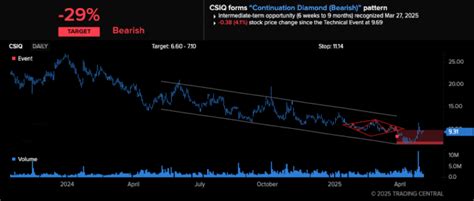 Continuation Diamond (Bearish) | IBKR Glossary | IBKR Campus