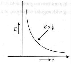 Draw a graph to show the variation of e with perpendicular distance r ...