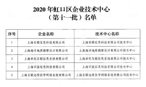 报！上海世纪互联再获“2020虹口区技术中心”称号 - 知乎