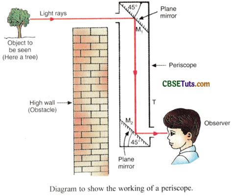 Image result for Panoramic Periscope