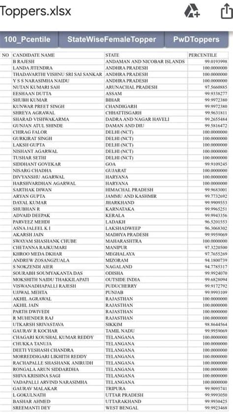 JEE Main Result 2020 (OUT) LIVE Updates - Result, Cut off Declared ...