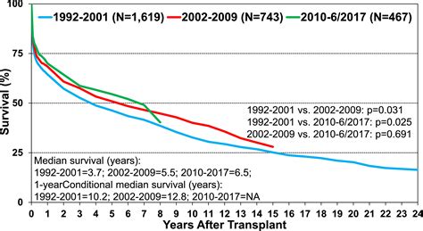 The International Thoracic Organ Transplant Registry of the ...