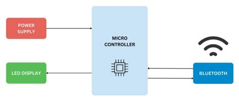Image result for Arduino Bluetooth LED Diagram