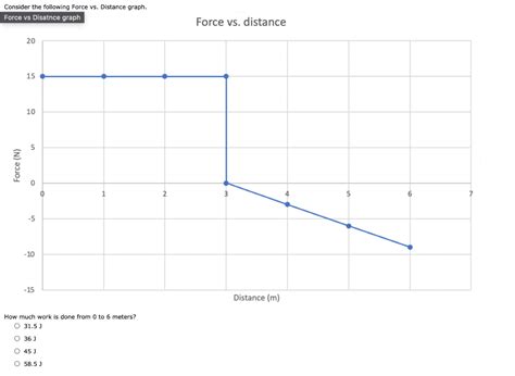 Image result for Force Distance Graph