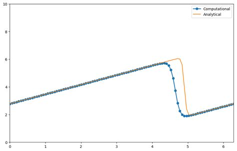 Navier-Stokes Python CFD 的图像结果