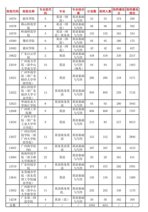 广东专插本2019年1月3日开始报名！（附招生院校、专业及计划表）_广东招生网